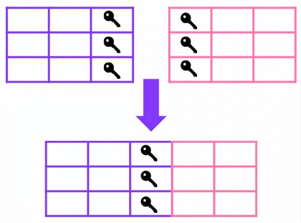 relational keys in two tables to be able to merge them.png