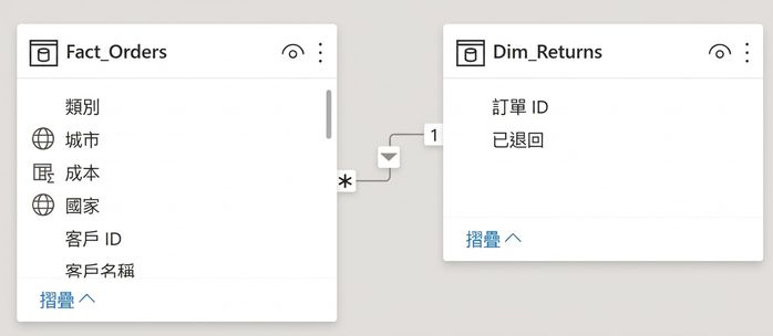 兩個資料表(Fact_Orders 與 Dim_Returns)之間的單向關聯