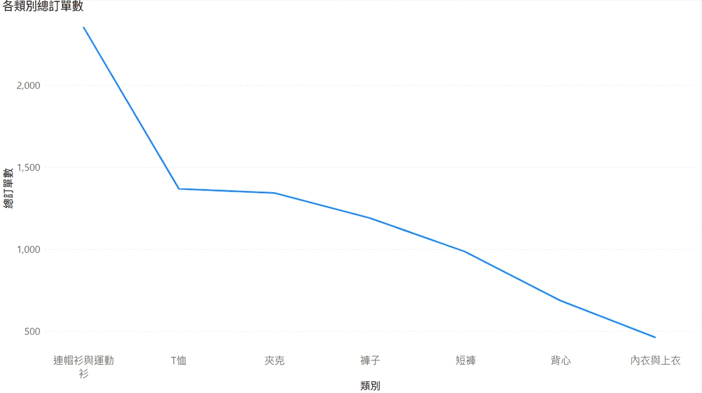 不恰當的折線圖用法