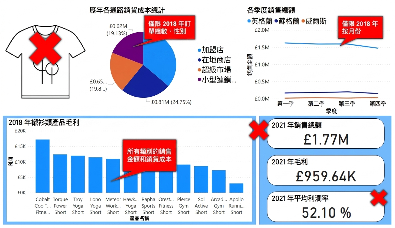 為儀表板去雜的步驟