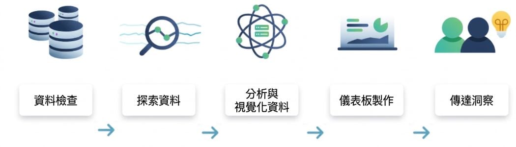 資料分析流程