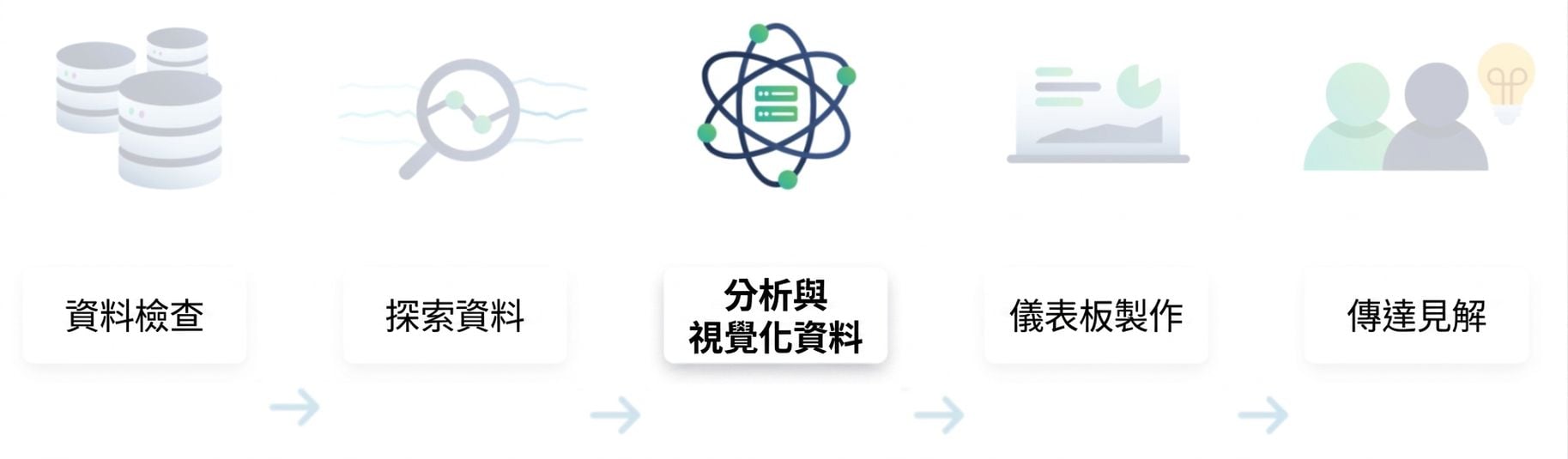 資料分析流程