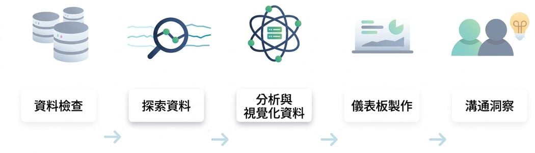 資料分析流程