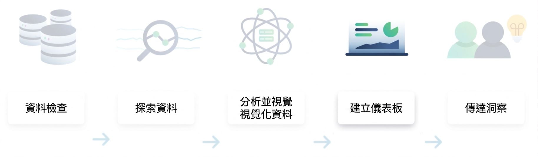 資料分析流程
