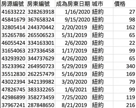 airbnb 資料集的圖片，含五欄：listing_id、host_id、host_since（日期欄）、city、price。