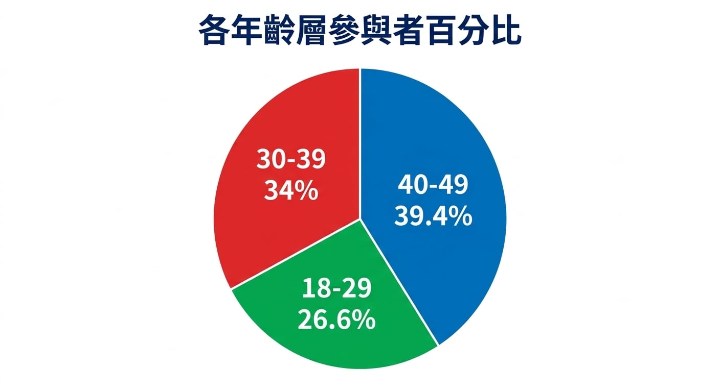 圓餅圖:顯示三個年齡層「18-29」、「30-39」、「40-49」的參與者百分比;其中「40-49」最高,為 39.4%。