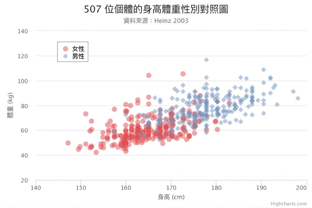 一張以身高對體重為主題的散佈圖，並以性別（男性與女性）著色。身高與體重較低的資料點多為紅色，也就是女性；身高與體重較高的資料點為藍色，也就是男性。