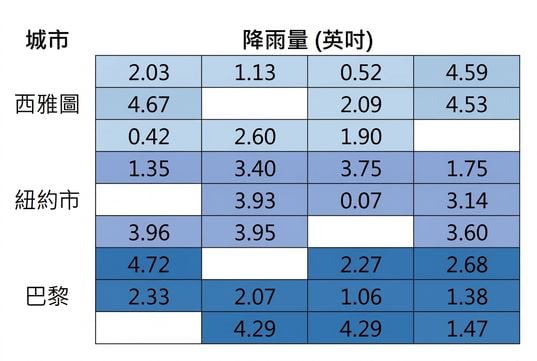一個 9×4 的矩陣，三列為一組，共三個城市：Seattle、New York City、Paris。30 個降雨量數值格中有 6 個在三組中隨機空白。