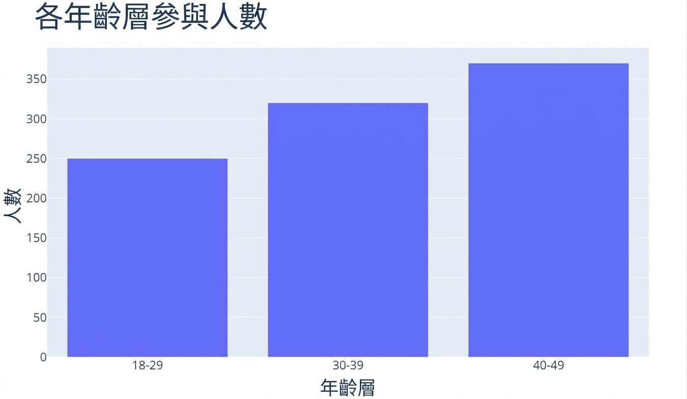 長條圖:x 軸為 3 個年齡層「18-29」、「30-39」、「40-49」,y 軸為參與者人數。樣本中「40-49」人數最多。
