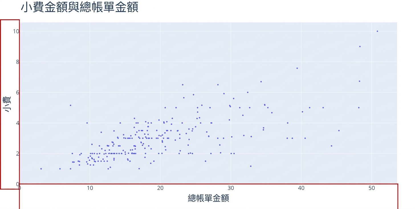 散佈圖，x 軸為「Total Bill」，y 軸為「Tip」。兩個紅色矩形標出 x 與 y 軸。