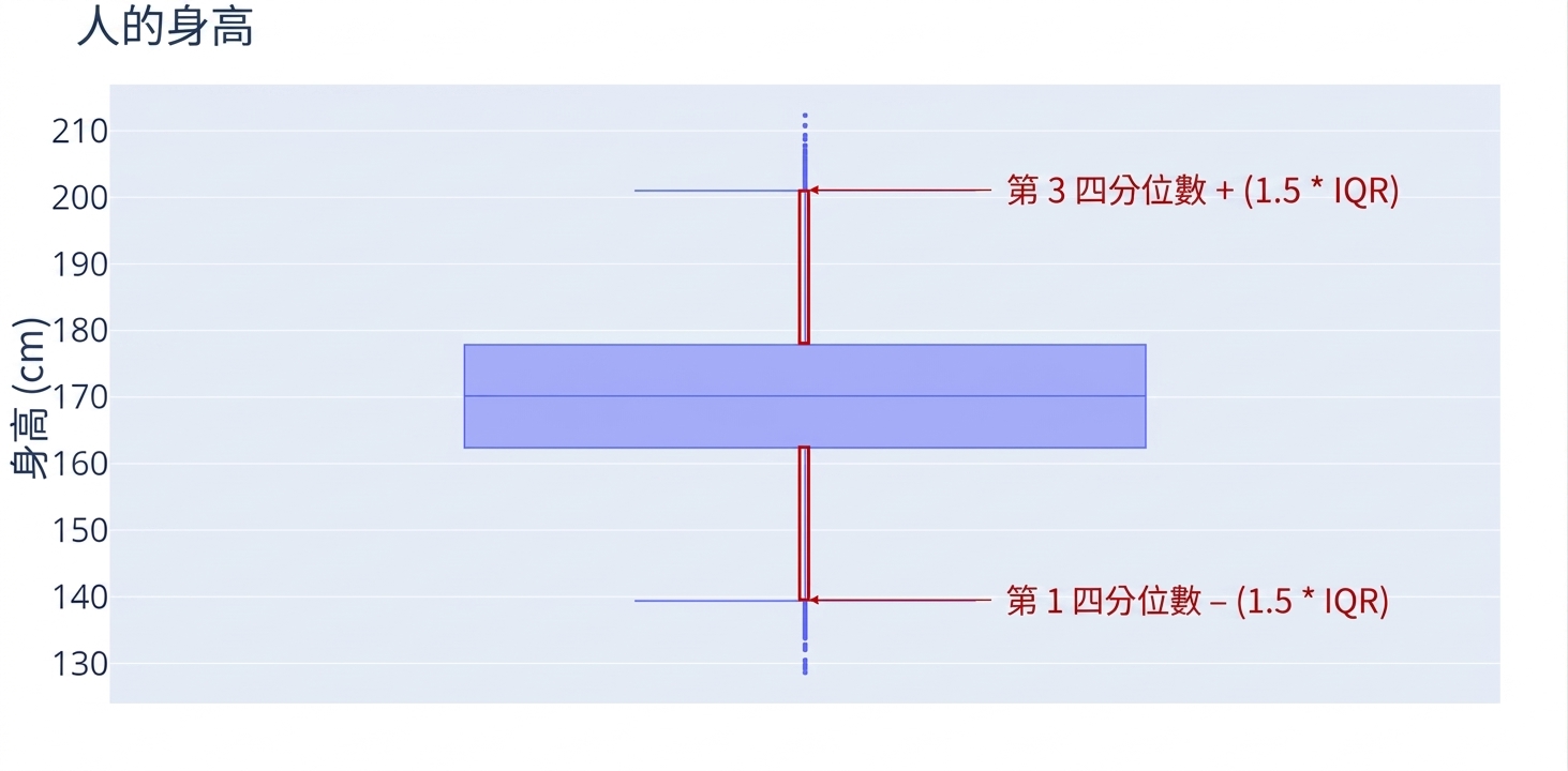 身高的盒狀圖。y 軸為身高(公分)。盒子上下延伸的垂直鬚(鬚端)以紅框標示。