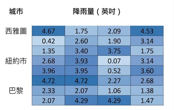 相同 9×4 矩陣，但移除最上方一列，表示刪除空白值。
