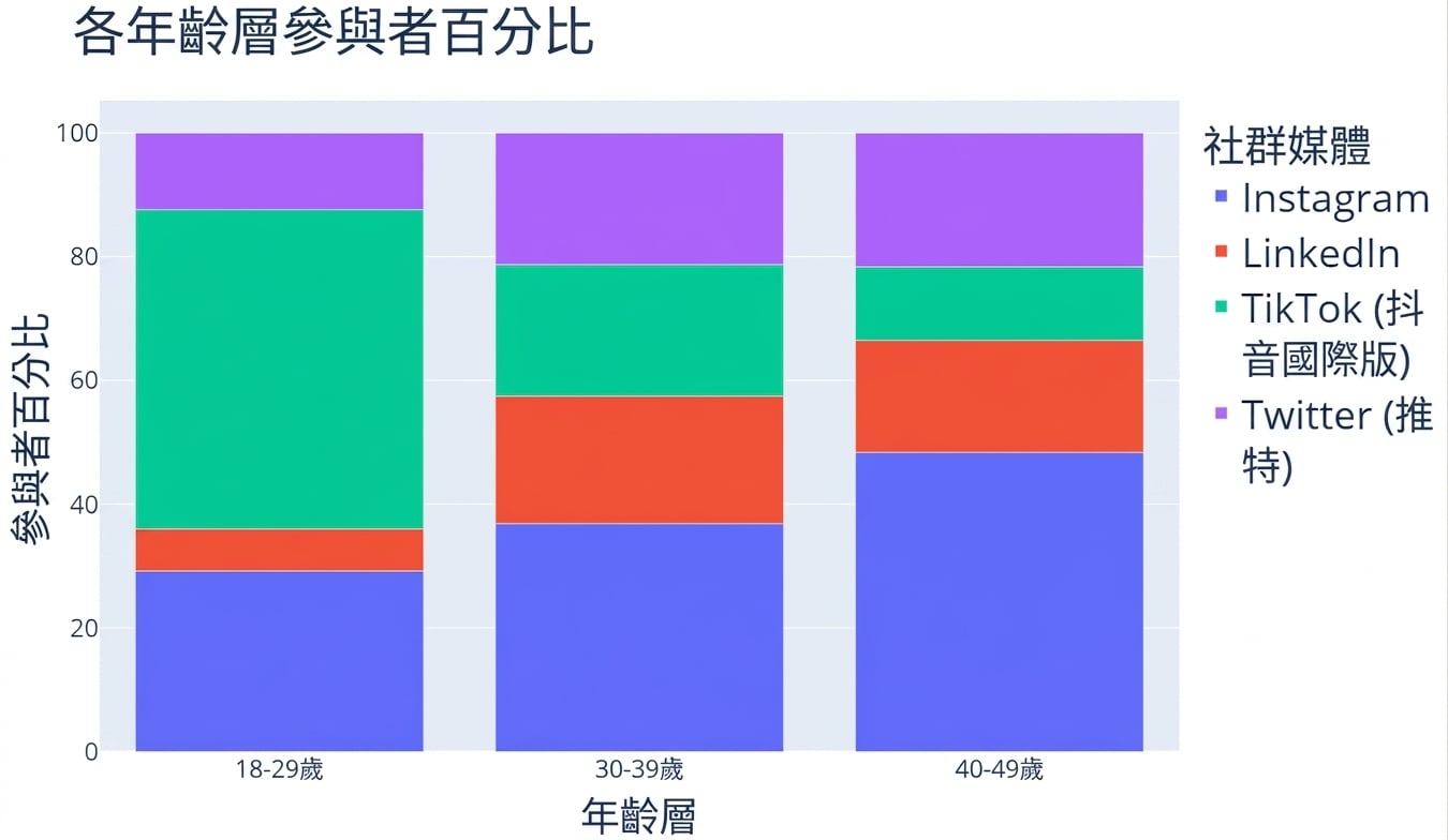 100% 堆疊長條圖。x 軸為 3 個年齡層:「18-29」、「30-39」、「40-49」,y 軸為參與者百分比。每個長條再依 4 個社群平台(Instagram、LinkedIn、TikTok、Twitter)在該組內的比例分段。