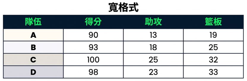 一個寬格式資料集，包含一個類別欄（Team）與三個數值欄（Points、Assists、Rebounds）。