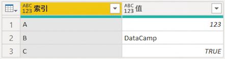 表格含兩欄:Index 與 Value。Index 為「A」「B」「C」,Value 為「123」「DataCamp」「true」