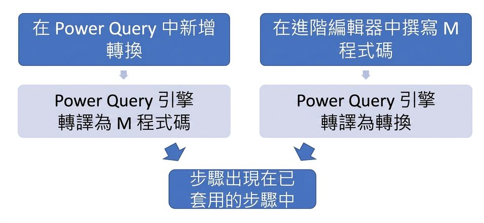 流程圖:顯示轉換在「已套用步驟」窗格中的不同呈現方式