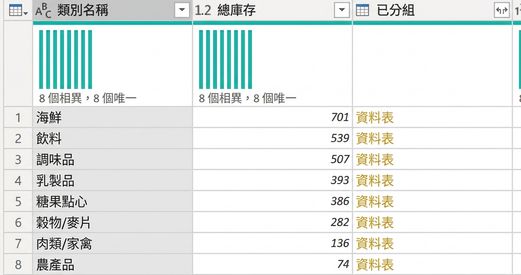 顯示使用 All Rows 彙總分組後資料表的螢幕擷圖。