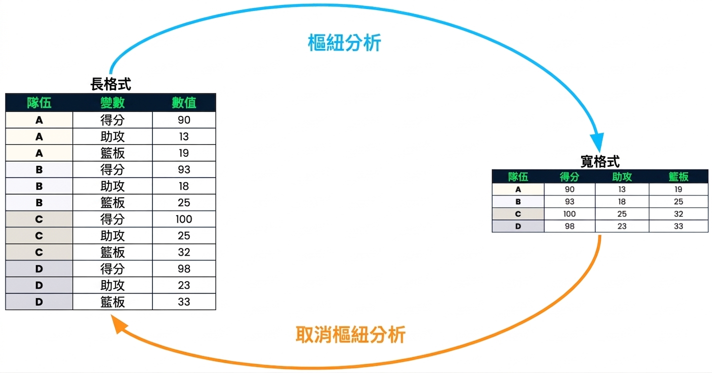 兩個資料集：一個為長格式，一個為寬格式。長格式以標註「pivot」的箭頭連到寬格式；寬格式以標註「unpivot」的箭頭連回長格式。
