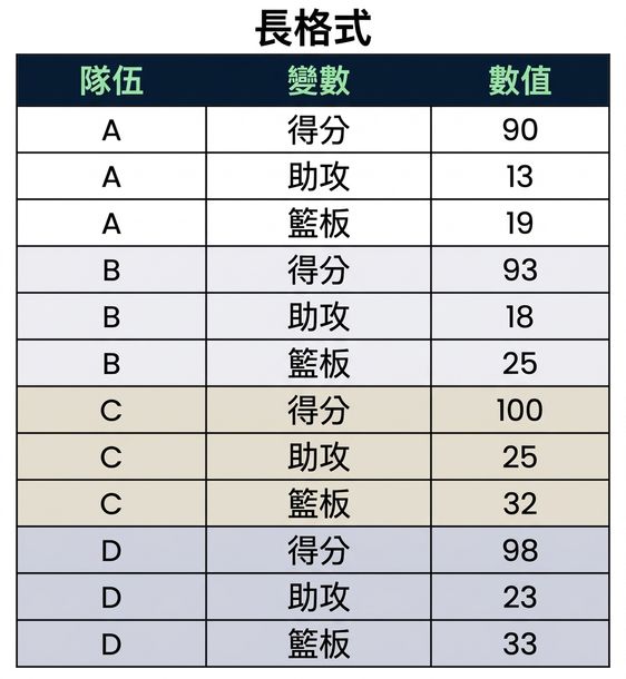 一個長格式資料集，包含兩個類別欄（Team、Variable）與一個數值欄（Value）。