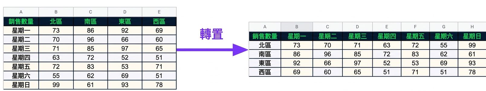 一個資料表的第一欄為星期幾，其他欄為 North、South、East、West 的銷售量。轉置後，第一欄變為 North、South、East、West，其他欄為各星期天的銷售量。