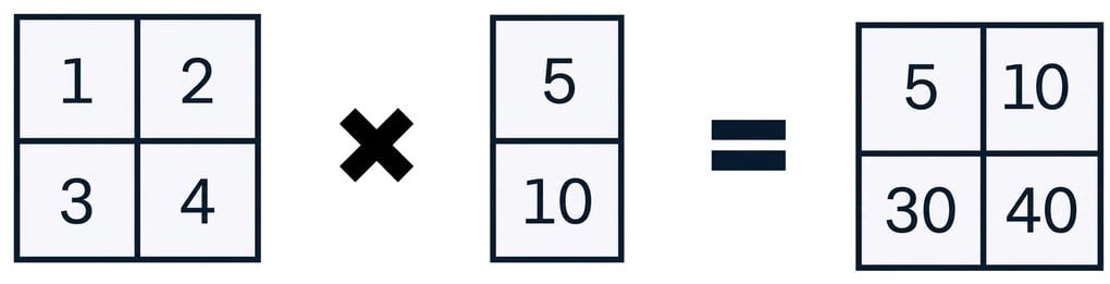 形狀為 (2, 2) 的陣列乘上形狀為 (2, 1) 的陣列