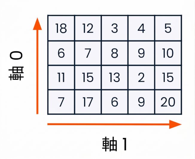 圖示顯示 axis 0 沿著列方向,axis 1 沿著行方向