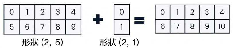 形狀為 (2, 5) 的陣列與形狀為 (2, 1) 的陣列相加
