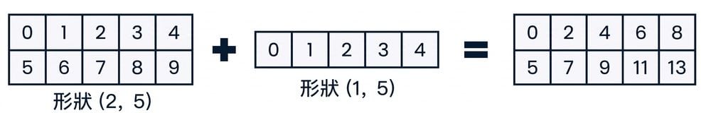 形狀為 (2, 5) 的陣列與形狀為 (1, 5) 的陣列相加