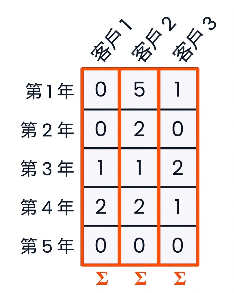 每一欄向下高亮,底部有總和符號,表示沿各欄加總