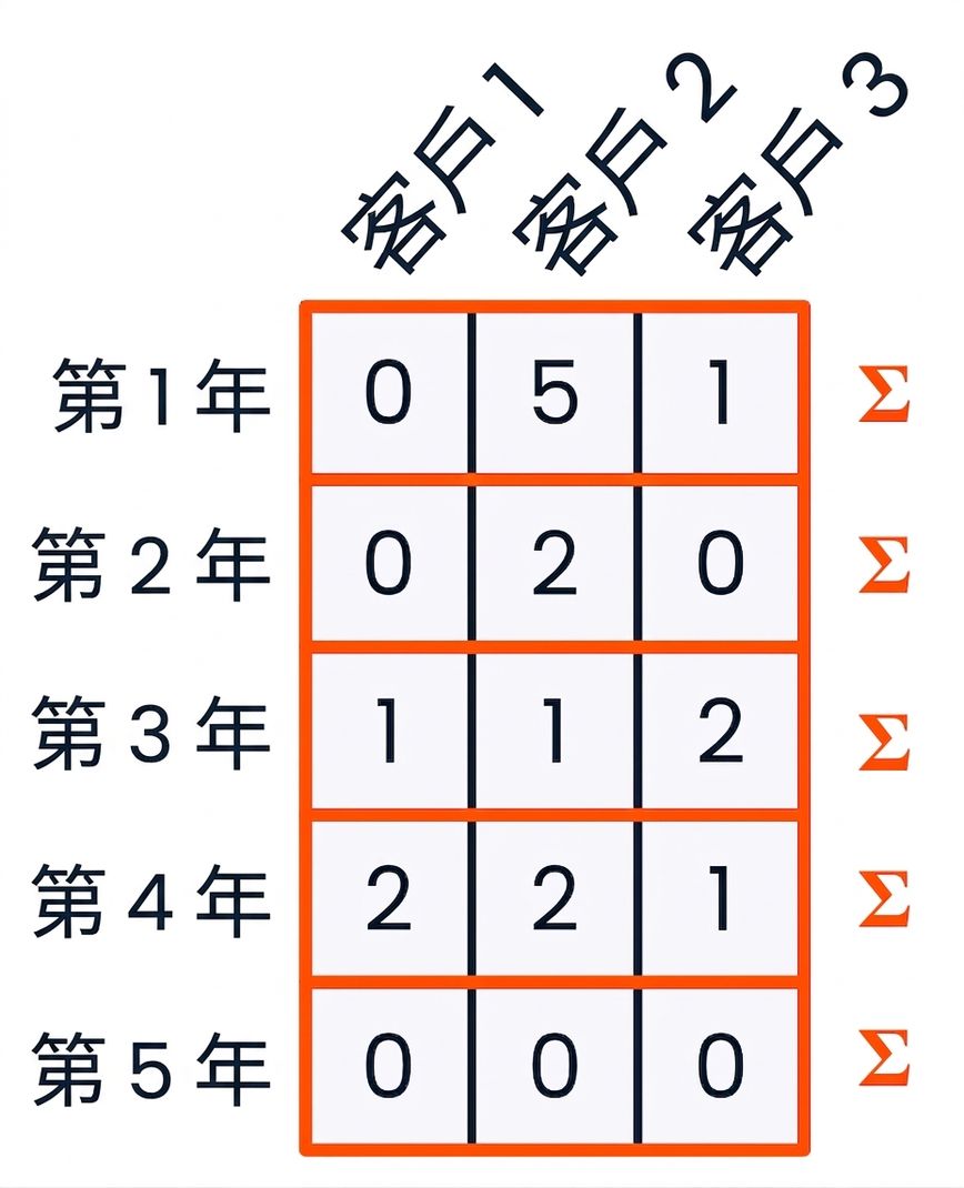 每一列被高亮,右側有總和符號,表示沿各列加總