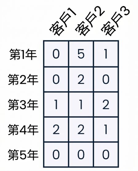 security_breaches 陣列示意圖,列為年份,欄為客戶