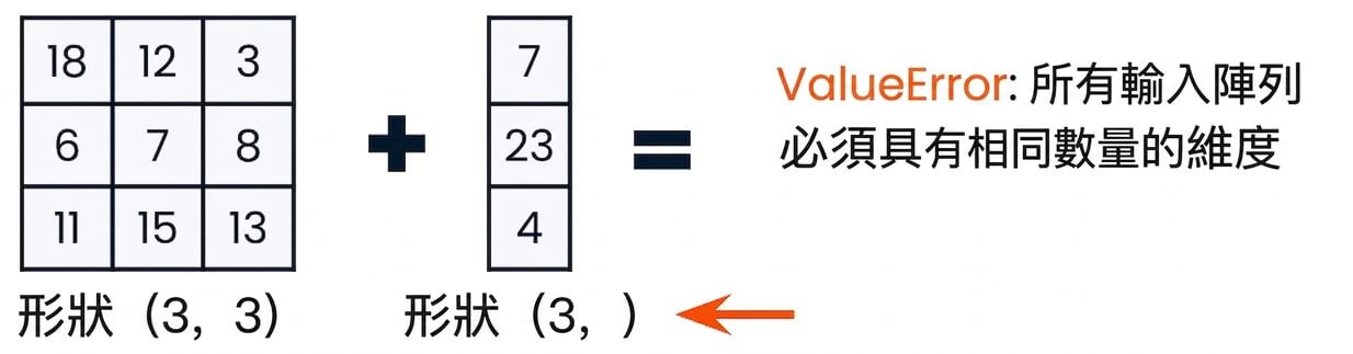 一個 3x3 陣列與一個含 3 個元素的 1D 陣列,因維度不相容而拋出值錯誤