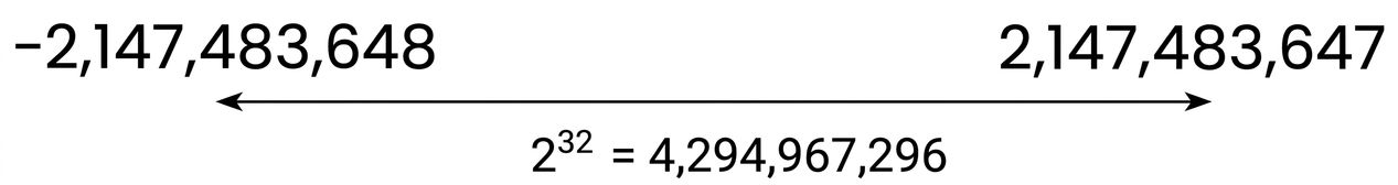 A diagram of np.int32 storage capacity