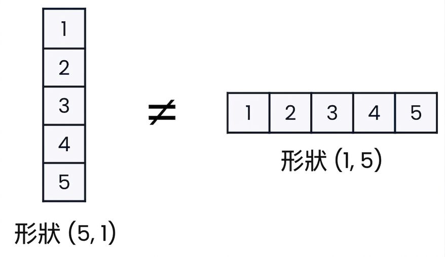 在 NumPy 中,2D 陣列可為直向或橫向的示意圖