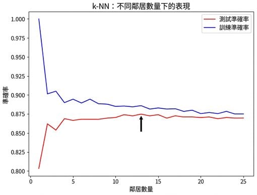 折線圖中的箭頭指向 13 個鄰居，表示該點的測試集 accuracy 最佳