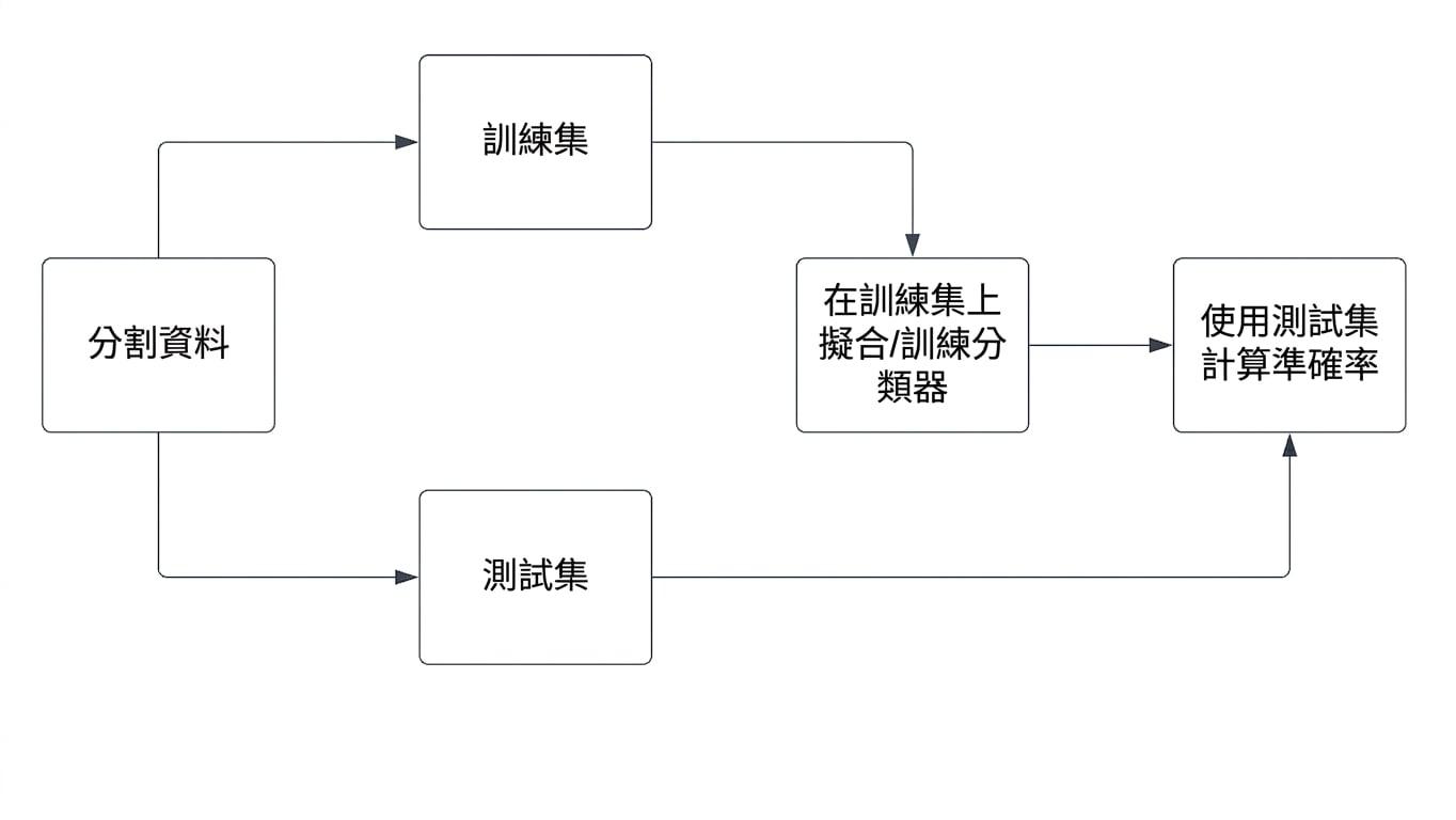 用 test set 計算 accuracy
