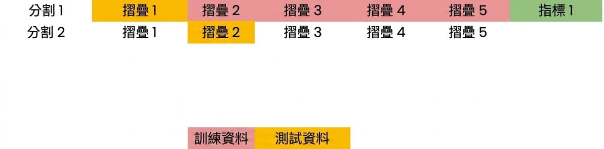以 Fold 2 作為測試資料