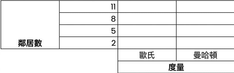 n_neighbors 候選值從 2 到 11，每次遞增 3，度量選項為 euclidean 或 manhattan 的方格