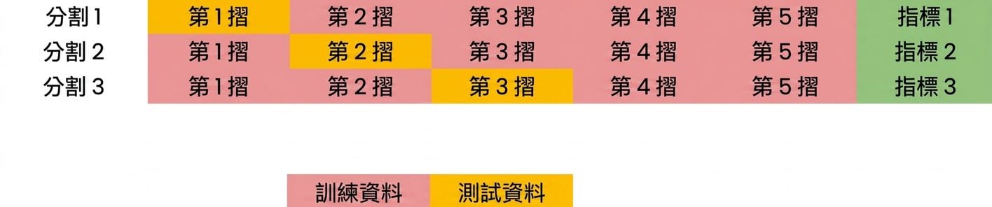 以第三個 fold 重複