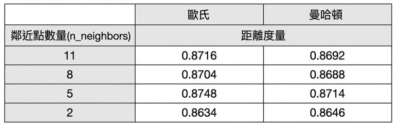 對網格中每組超參數的 k 折交叉驗證分數
