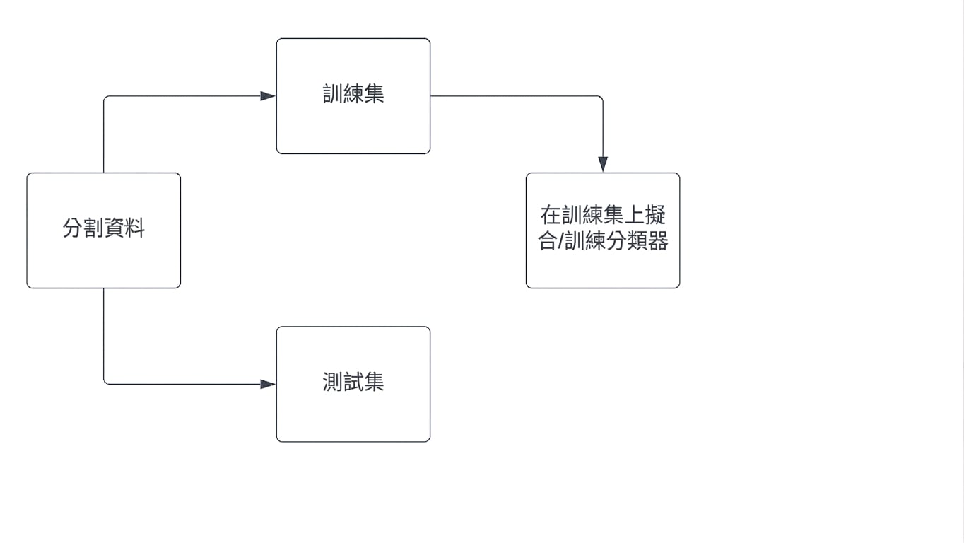 在 training set 上訓練分類器