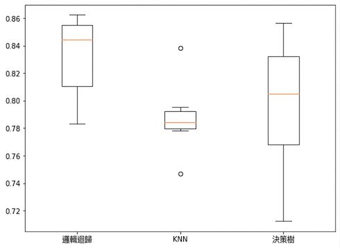 各模型（Logistic Regression、KNN、Decision Tree）的準確率盒鬚圖