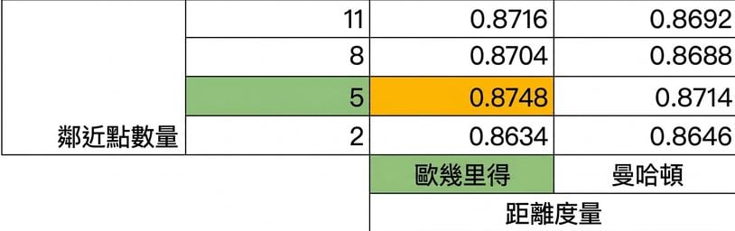 高亮 5 個鄰居與 euclidean 度量，分數為 0.8748