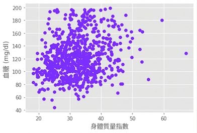 血糖對身體質量指數的散佈圖