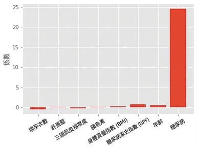 各特徵係數的長條圖；多數接近 0，僅 diabetes 約為 25