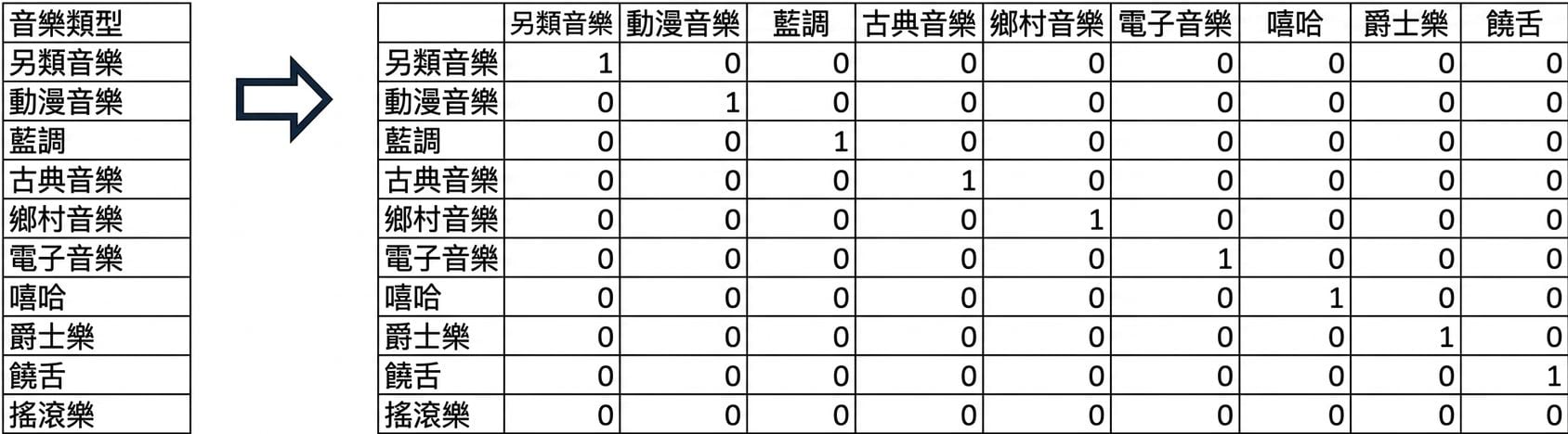不含 Rock 欄位的 0/1 格狀表
