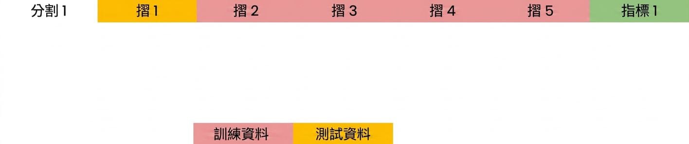 在這些 folds 上計算評估指標