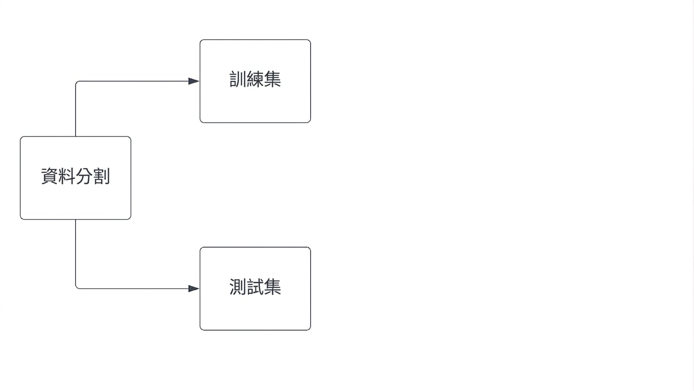 將資料分成 training set 與 test set