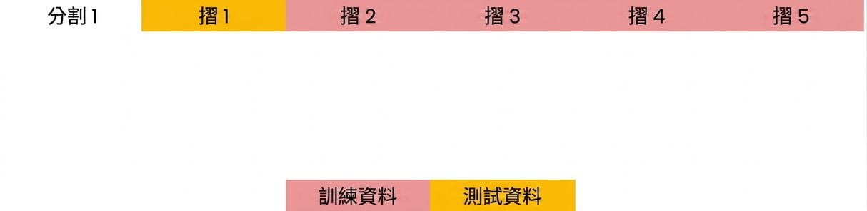 fold 2–5 作為訓練資料