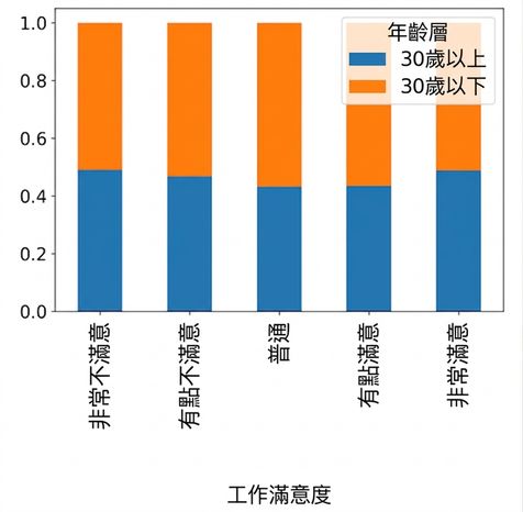 以年齡類別著色的工作滿意度比例堆疊長條圖